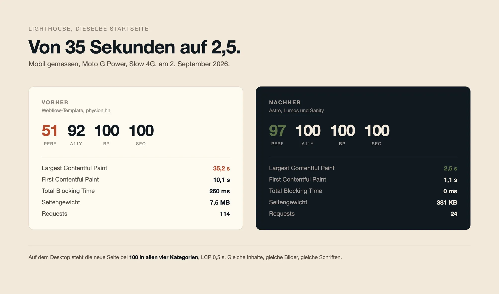 Lighthouse-Vergleich: vorher Performance 51 mit LCP 35,2 Sekunden, nachher Performance 97 mit LCP 2,5 Sekunden